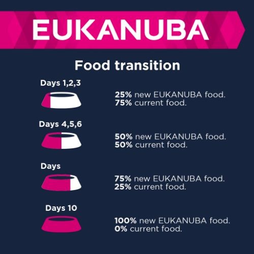 Eukanuba Growing Dry Puppy Food for Medium Breeds with Chicken 12kg