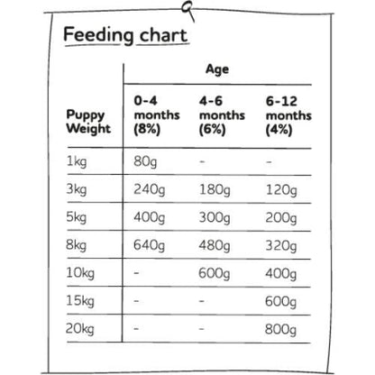 Naked Pup Raw Frozen Puppy Food with Chicken - 2 x 500g