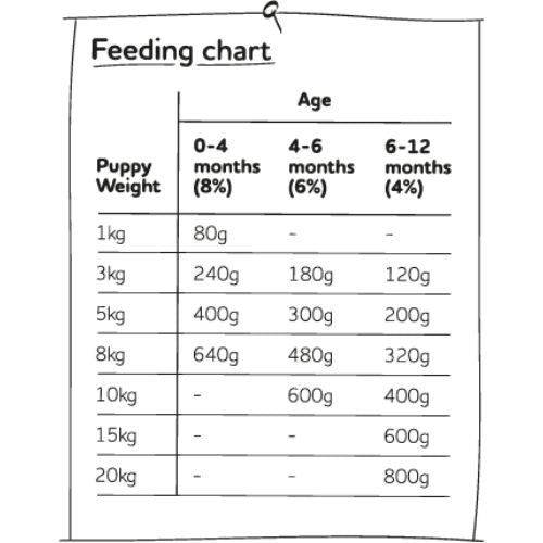 Naked Pup Raw Frozen Puppy Food with Chicken - 2 x 500g